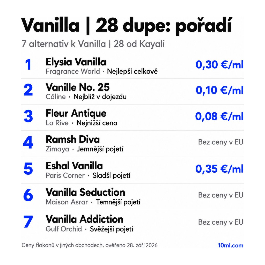 Žebříček alternativ k Vanilla | 28: 7 parfémů s rolí a cenou za ml, v čele Elysia Vanilla od Fragrance World