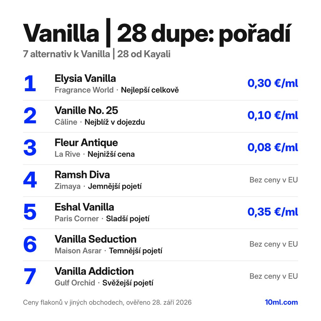 Žebříček alternativ k Vanilla | 28: 7 parfémů s rolí a cenou za ml, v čele Elysia Vanilla od Fragrance World