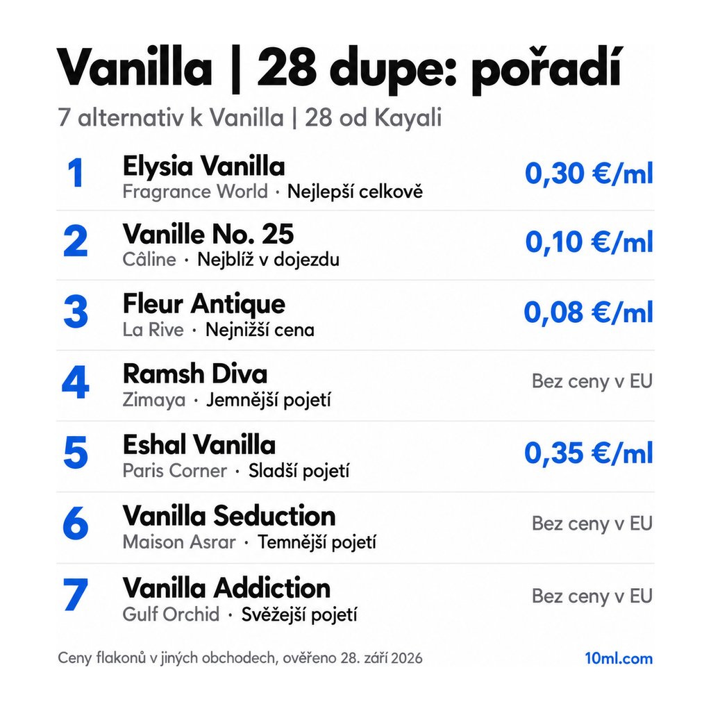 Žebříček alternativ k Vanilla | 28: 7 parfémů s rolí a cenou za ml, v čele Elysia Vanilla od Fragrance World