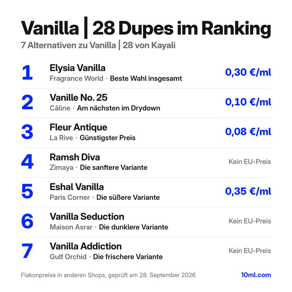Alternativen zu Vanilla | 28 im Ranking: 7 Duftzwillinge mit Rolle und Preis pro ml, angeführt von Elysia Vanilla von Fragrance World