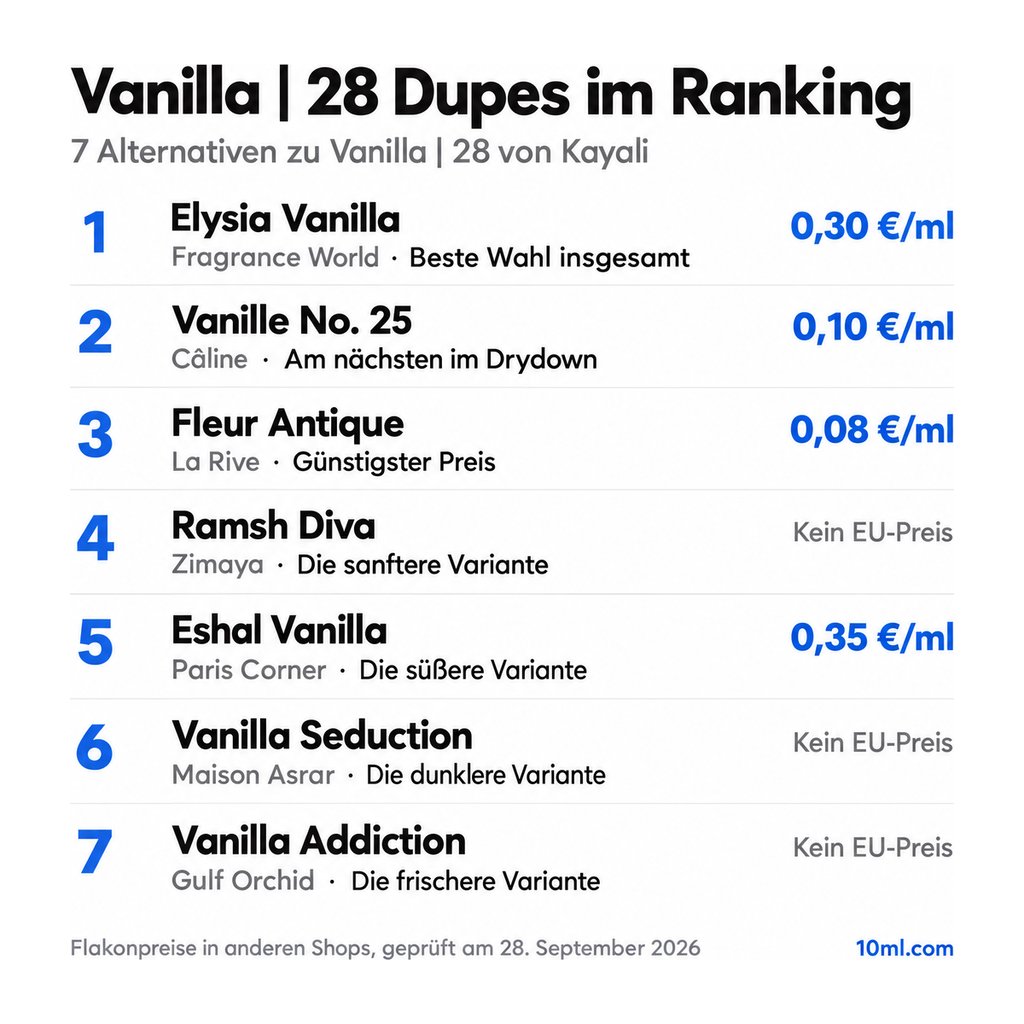 Alternativen zu Vanilla | 28 im Ranking: 7 Duftzwillinge mit Rolle und Preis pro ml, angeführt von Elysia Vanilla von Fragrance World