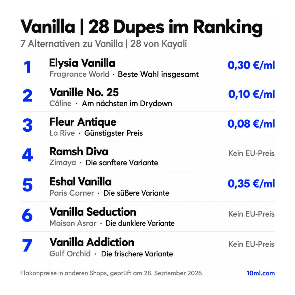 Alternativen zu Vanilla | 28 im Ranking: 7 Duftzwillinge mit Rolle und Preis pro ml, angeführt von Elysia Vanilla von Fragrance World