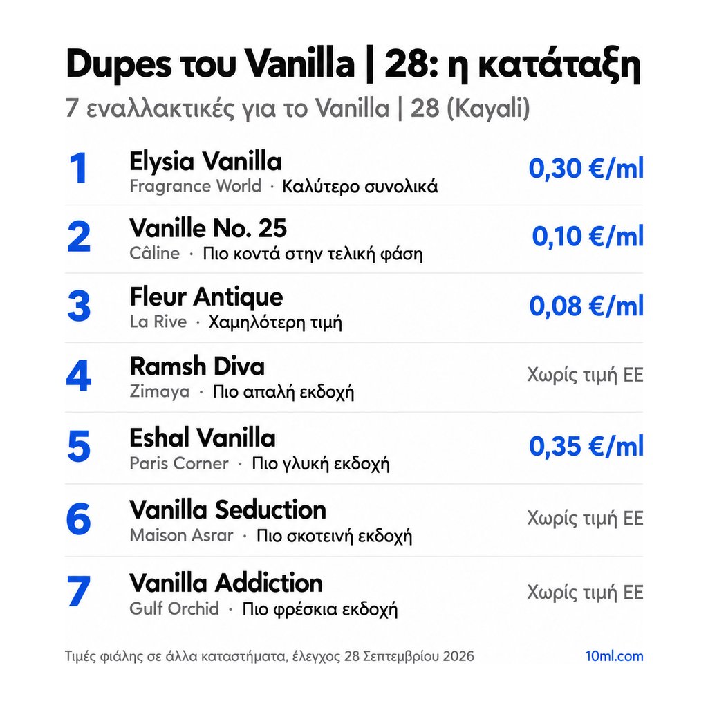 Κατάταξη εναλλακτικών του Vanilla | 28: 7 αρώματα με τον ρόλο και την τιμή ανά ml, πρώτο το Elysia Vanilla της Fragrance World