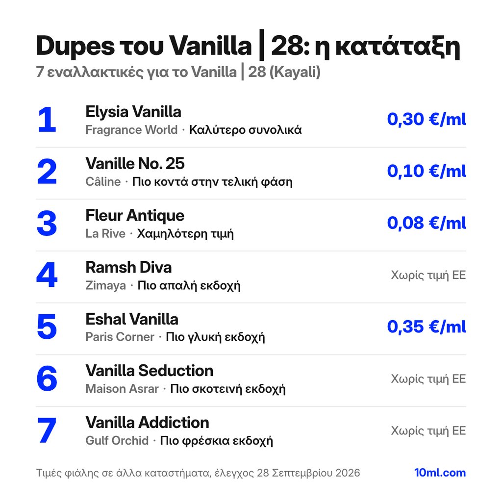 Κατάταξη εναλλακτικών του Vanilla | 28: 7 αρώματα με τον ρόλο και την τιμή ανά ml, πρώτο το Elysia Vanilla της Fragrance World