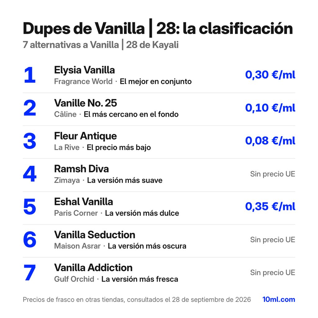 Ranking de alternativas a Vanilla | 28: 7 clones con su papel y precio por ml, encabezado por Elysia Vanilla de Fragrance World