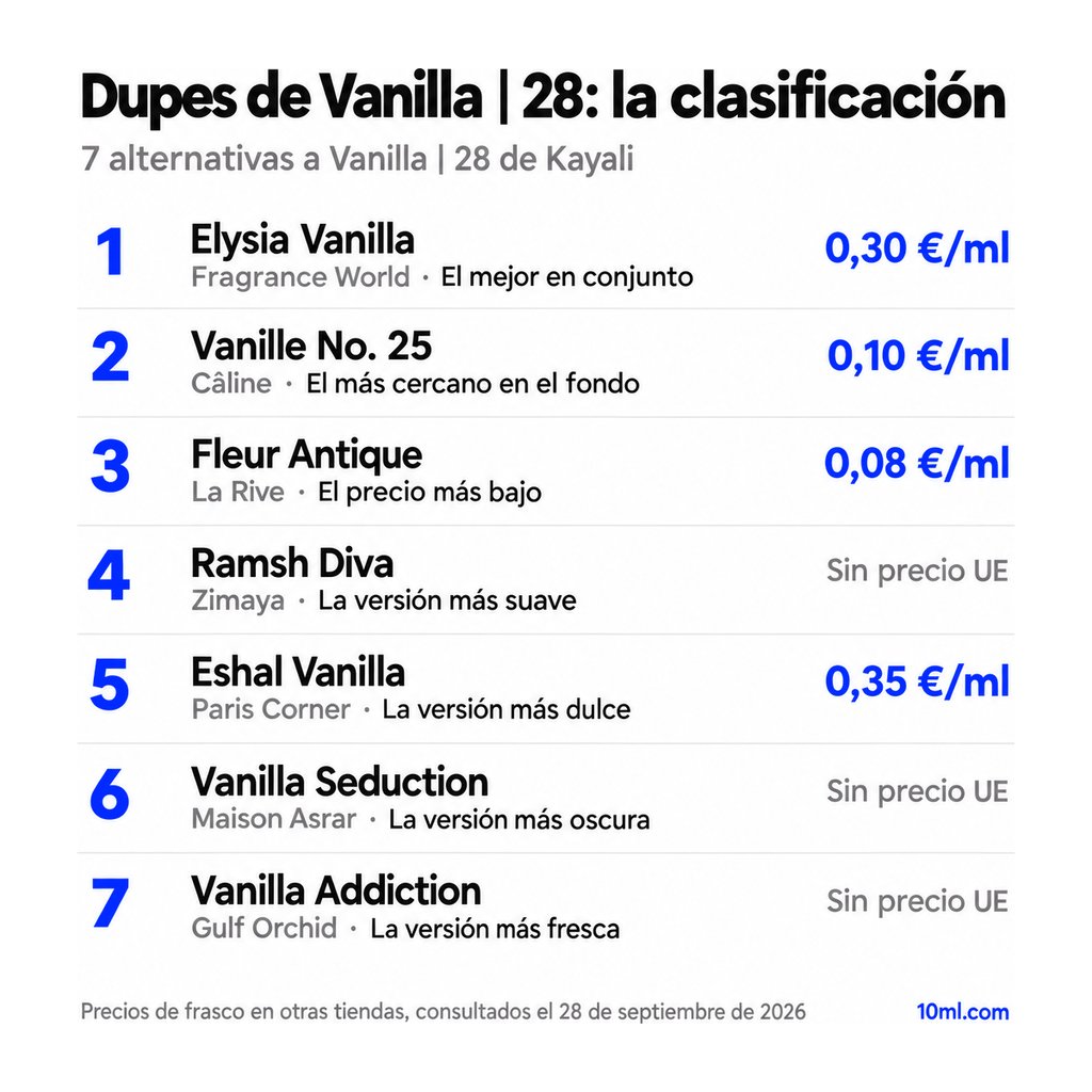 Ranking de alternativas a Vanilla | 28: 7 clones con su papel y precio por ml, encabezado por Elysia Vanilla de Fragrance World