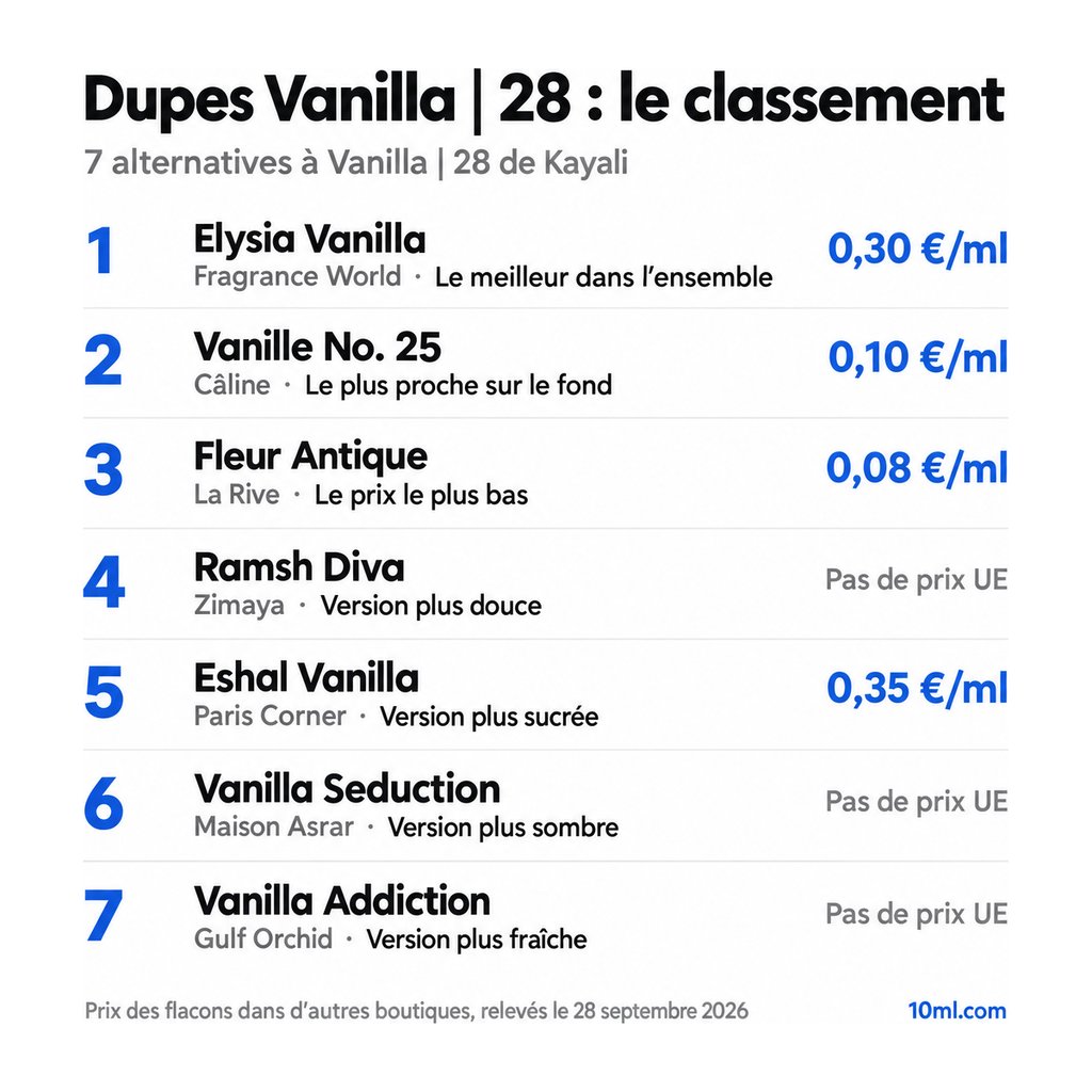 Classement des alternatives à Vanilla | 28 : 7 dupes avec leur rôle et leur prix au ml, en tête Elysia Vanilla de Fragrance World