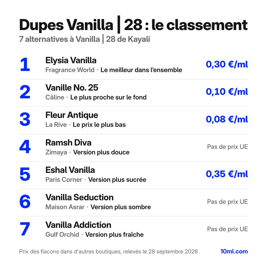 Classement des alternatives à Vanilla | 28 : 7 dupes avec leur rôle et leur prix au ml, en tête Elysia Vanilla de Fragrance World
