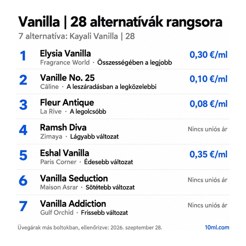 Vanilla | 28 alternatívák rangsora: 7 parfüm szerepével és milliliterenkénti árával; első helyen: Fragrance World Elysia Vanilla