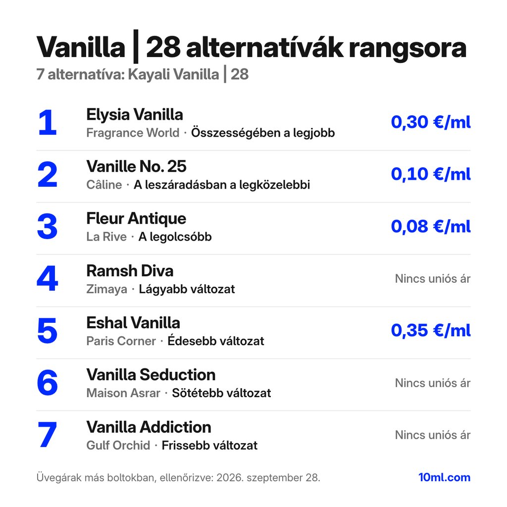 Vanilla | 28 alternatívák rangsora: 7 parfüm szerepével és milliliterenkénti árával; első helyen: Fragrance World Elysia Vanilla