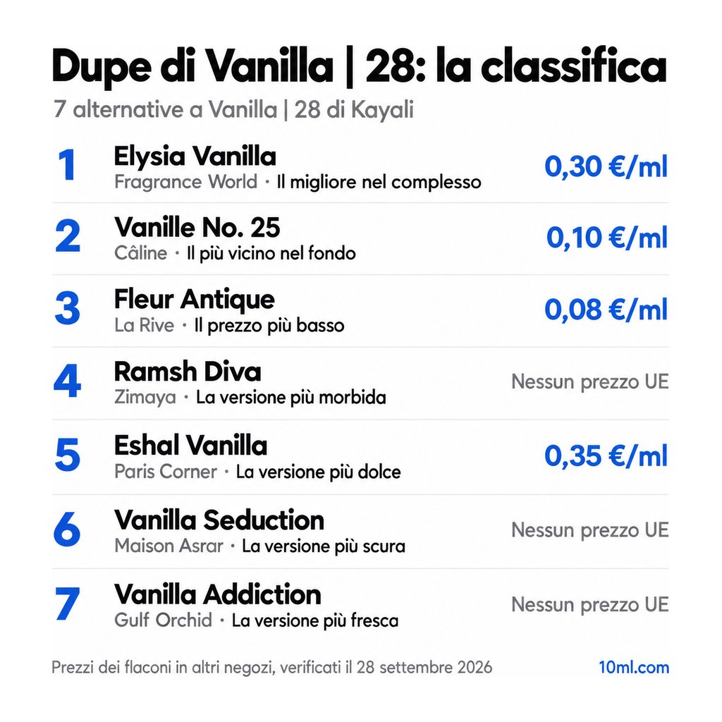 Classifica delle alternative a Vanilla | 28: 7 dupe con ruolo e prezzo al ml, in testa Elysia Vanilla di Fragrance World