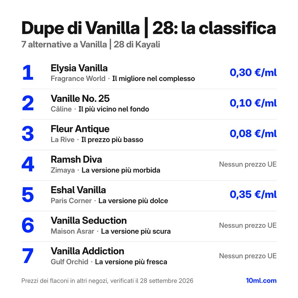 Classifica delle alternative a Vanilla | 28: 7 dupe con ruolo e prezzo al ml, in testa Elysia Vanilla di Fragrance World