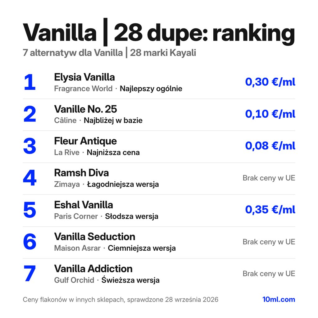 Ranking zamienników Vanilla | 28: 7 alternatyw z rolą i ceną za ml, na czele Elysia Vanilla marki Fragrance World