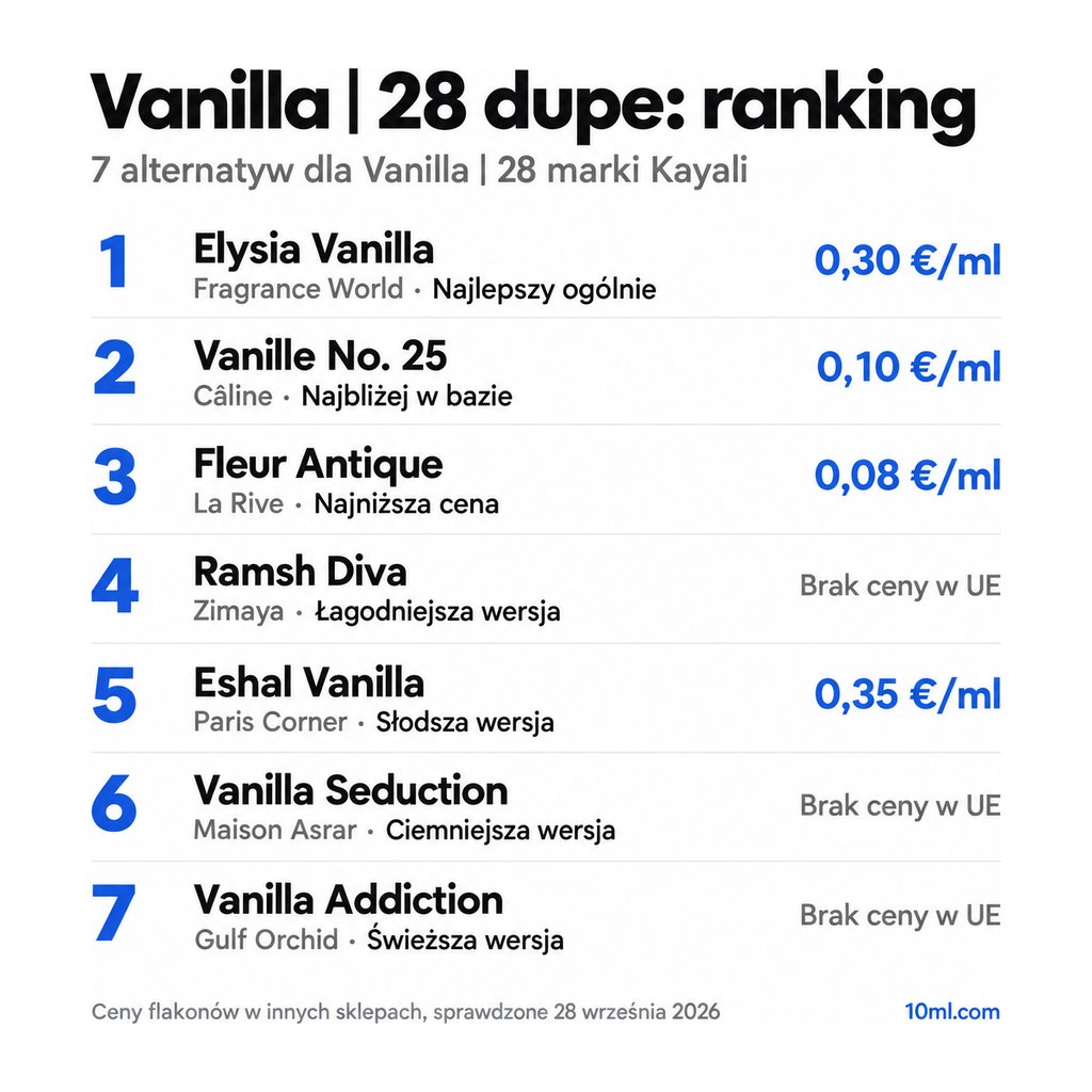 Ranking zamienników Vanilla | 28: 7 alternatyw z rolą i ceną za ml, na czele Elysia Vanilla marki Fragrance World