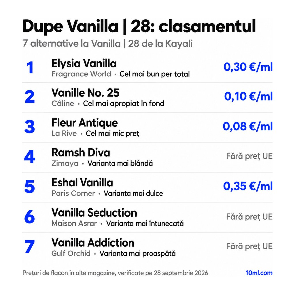 Clasamentul alternativelor la Vanilla | 28: 7 dupe-uri cu rolul și prețul pe ml, pe primul loc Elysia Vanilla de la Fragrance World