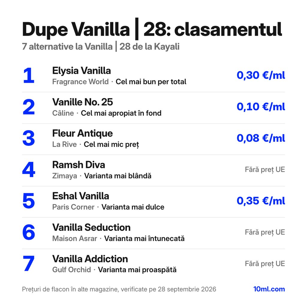 Clasamentul alternativelor la Vanilla | 28: 7 dupe-uri cu rolul și prețul pe ml, pe primul loc Elysia Vanilla de la Fragrance World