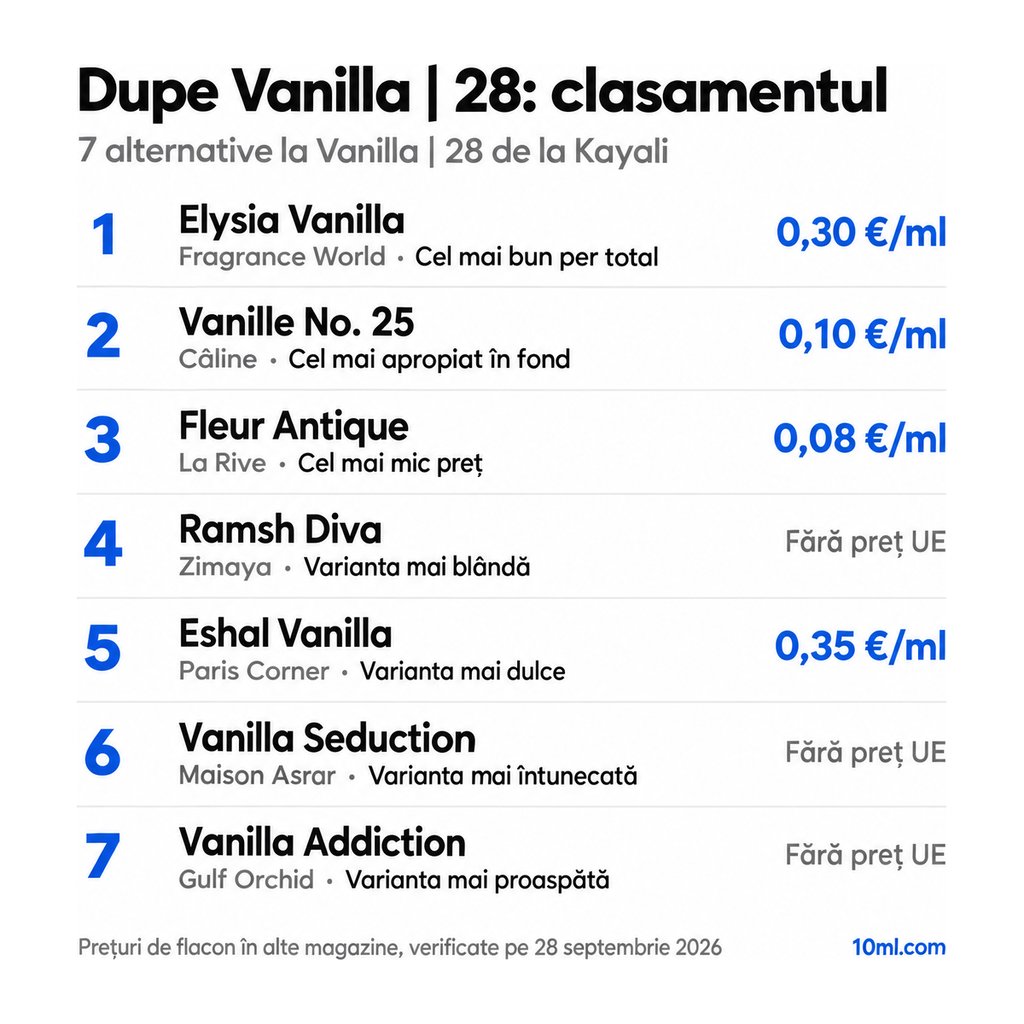 Clasamentul alternativelor la Vanilla | 28: 7 dupe-uri cu rolul și prețul pe ml, pe primul loc Elysia Vanilla de la Fragrance World