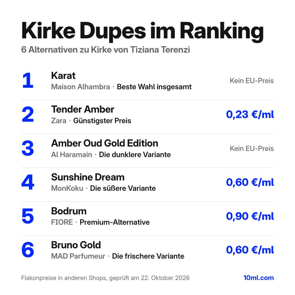 Alternativen zu Kirke im Ranking: 6 Duftzwillinge mit Rolle und Preis pro ml, angeführt von Karat von Maison Alhambra