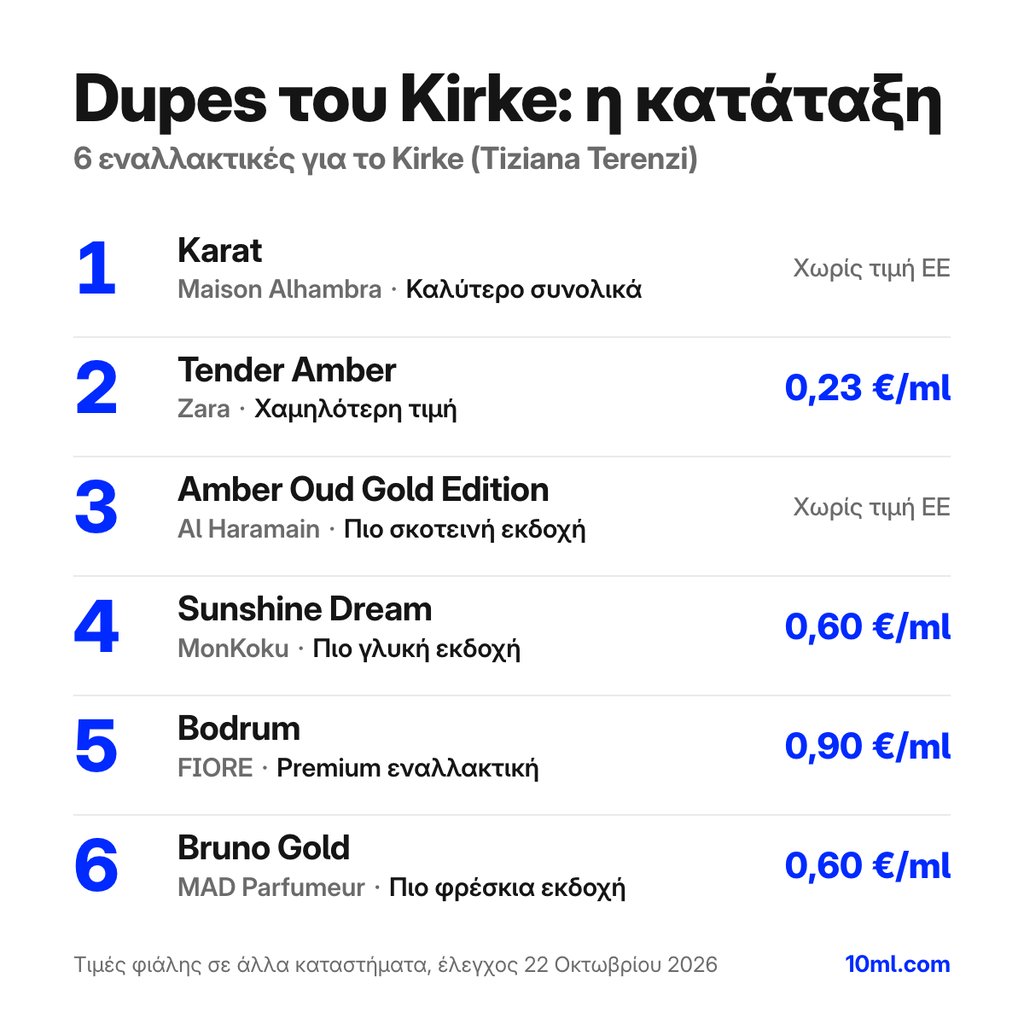 Κατάταξη εναλλακτικών του Kirke: 6 αρώματα με τον ρόλο και την τιμή ανά ml, πρώτο το Karat της Maison Alhambra