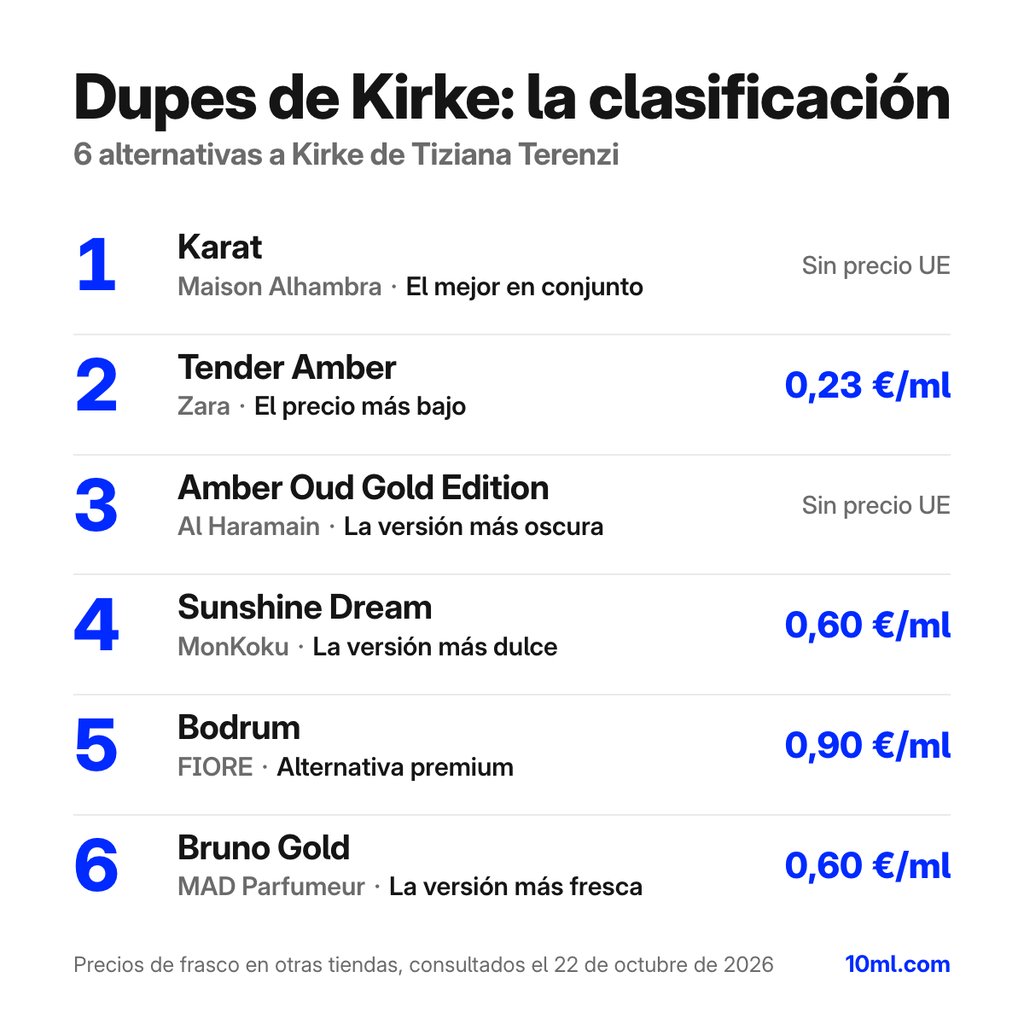 Ranking de alternativas a Kirke: 6 clones con su papel y precio por ml, encabezado por Karat de Maison Alhambra
