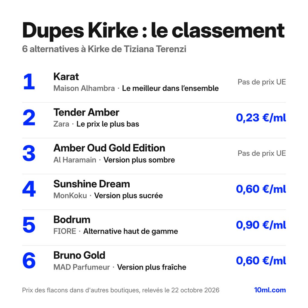 Classement des alternatives à Kirke : 6 dupes avec leur rôle et leur prix au ml, en tête Karat de Maison Alhambra