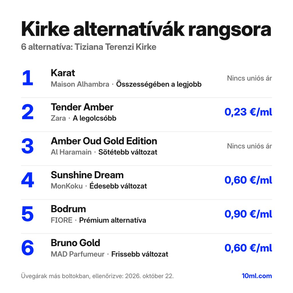 Kirke alternatívák rangsora: 6 parfüm szerepével és milliliterenkénti árával; első helyen: Maison Alhambra Karat