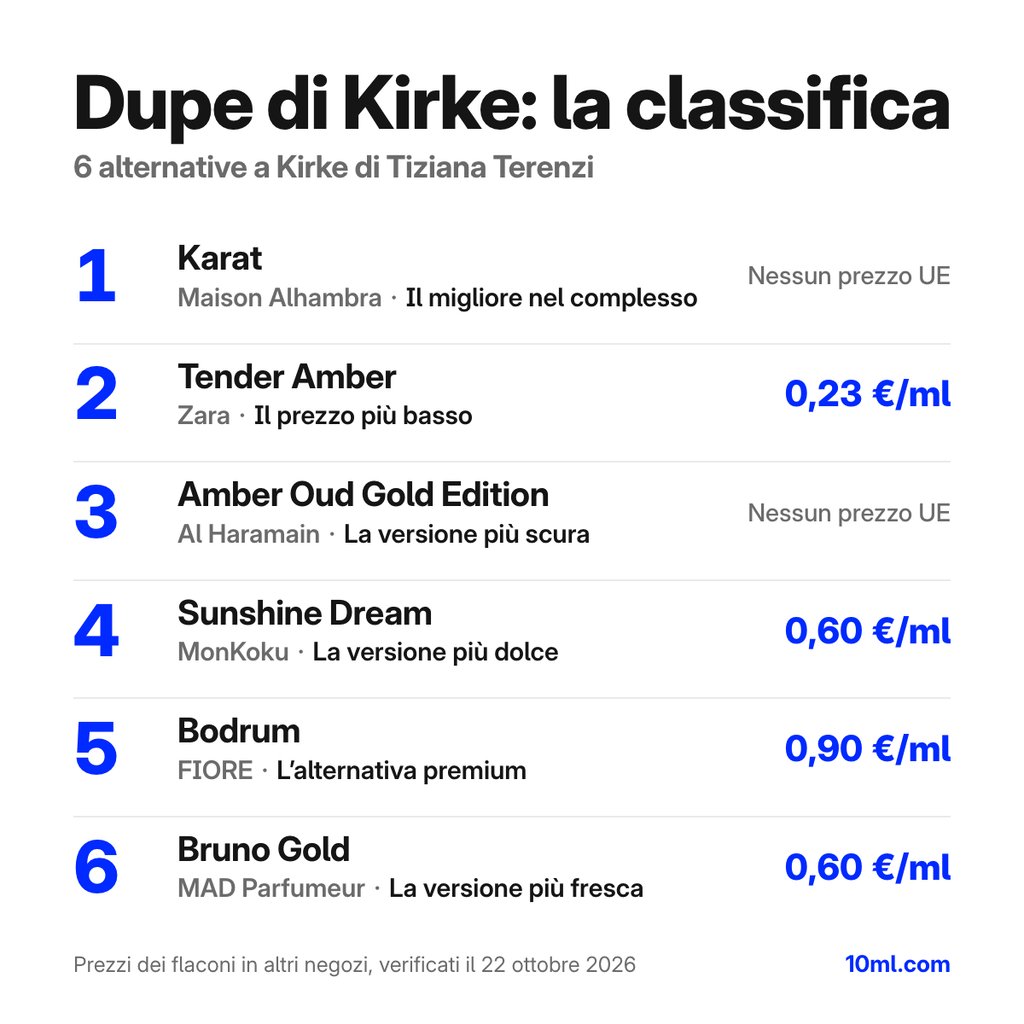 Classifica delle alternative a Kirke: 6 dupe con ruolo e prezzo al ml, in testa Karat di Maison Alhambra