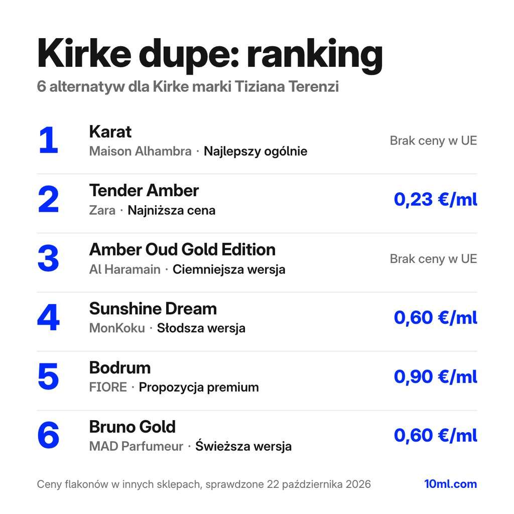 Ranking zamienników Kirke: 6 alternatyw z rolą i ceną za ml, na czele Karat marki Maison Alhambra