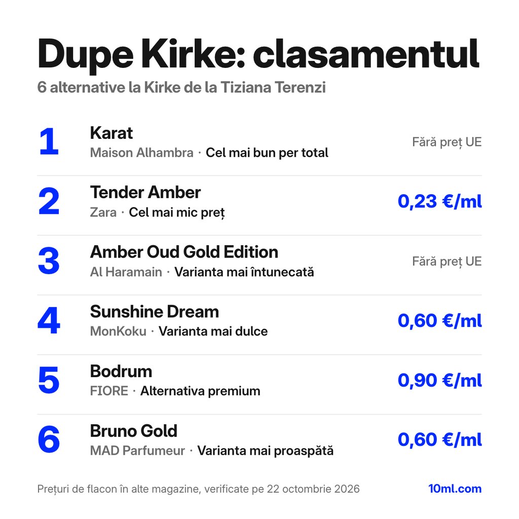 Clasamentul alternativelor la Kirke: 6 dupe-uri cu rolul și prețul pe ml, pe primul loc Karat de la Maison Alhambra