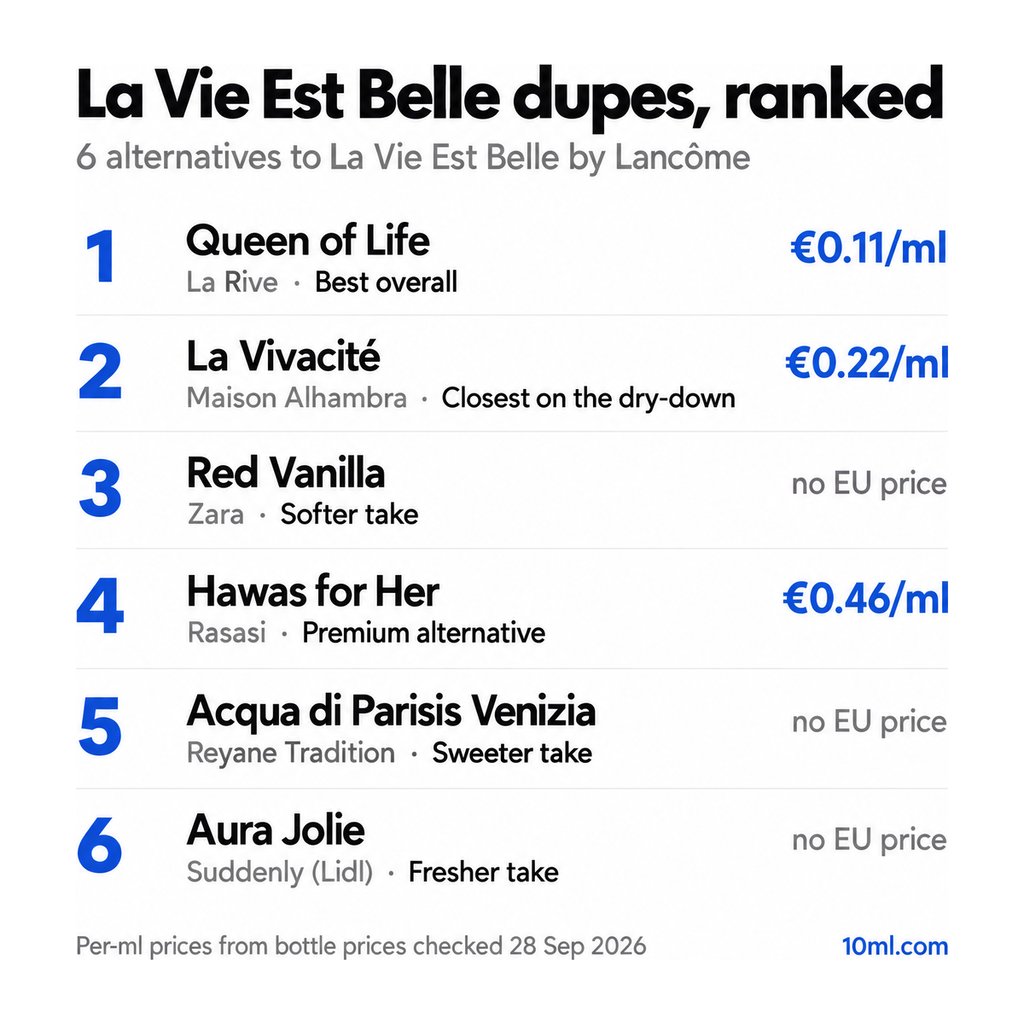 La Vie Est Belle dupes ranked: 6 alternatives with their role and price per ml, led by Queen of Life by La Rive
