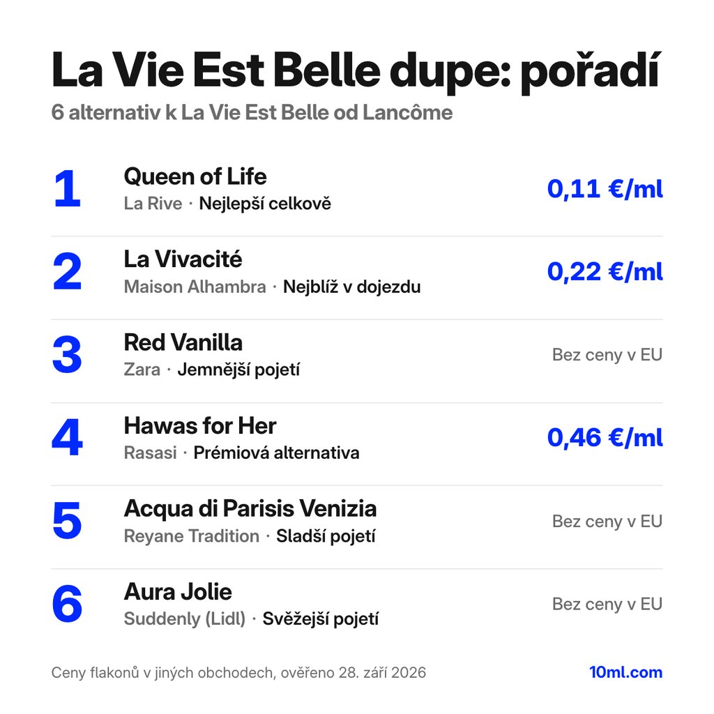 Žebříček alternativ k La Vie Est Belle: 6 parfémů s rolí a cenou za ml, v čele Queen of Life od La Rive