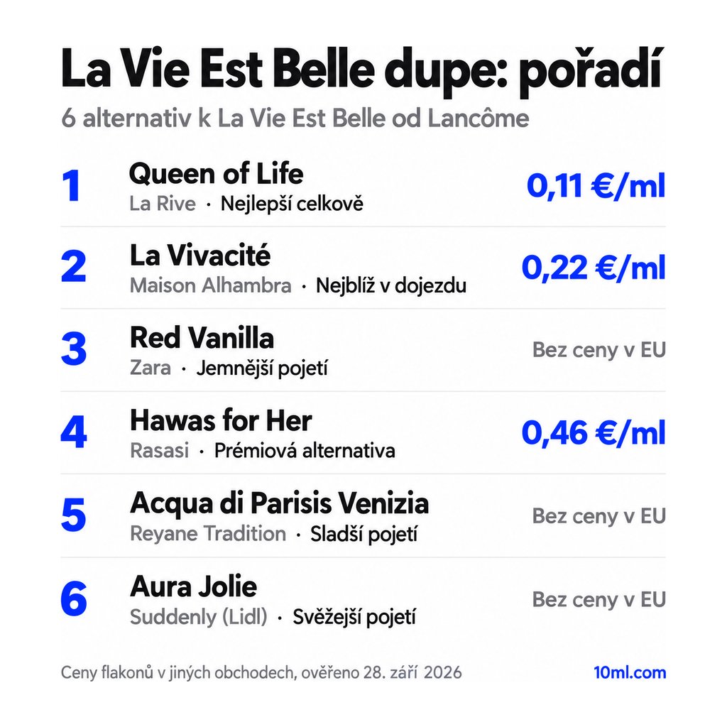 Žebříček alternativ k La Vie Est Belle: 6 parfémů s rolí a cenou za ml, v čele Queen of Life od La Rive
