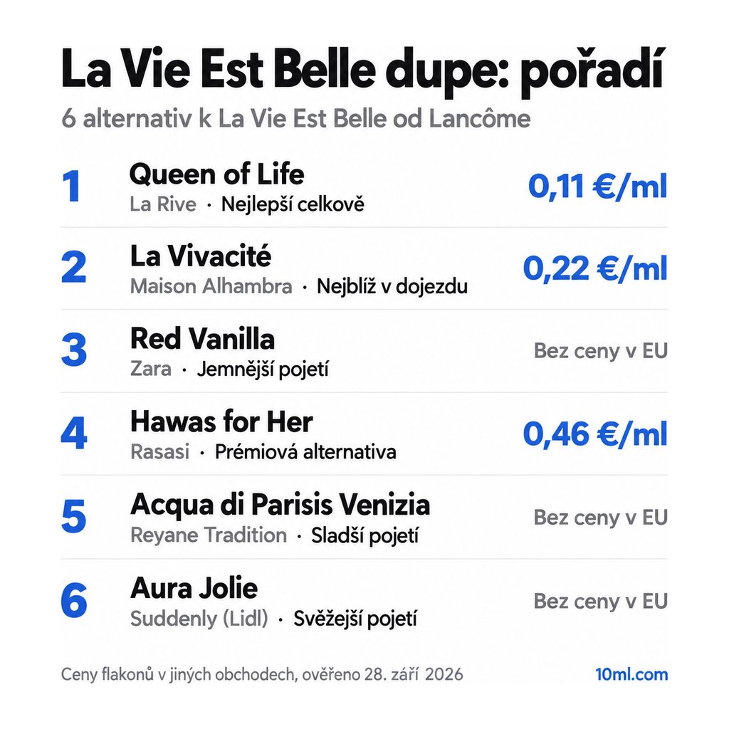 Žebříček alternativ k La Vie Est Belle: 6 parfémů s rolí a cenou za ml, v čele Queen of Life od La Rive