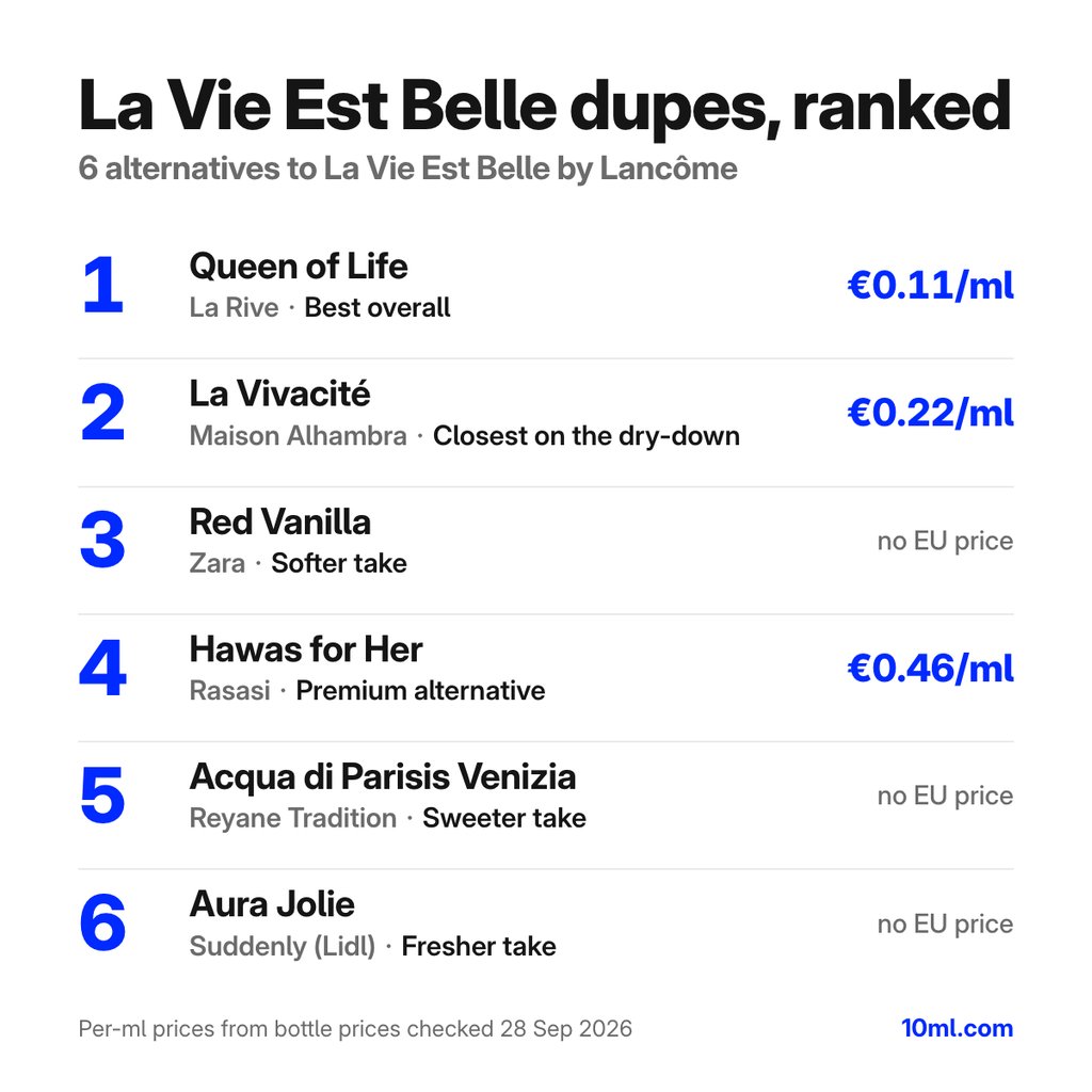 La Vie Est Belle dupes ranked: 6 alternatives with their role and price per ml, led by Queen of Life by La Rive