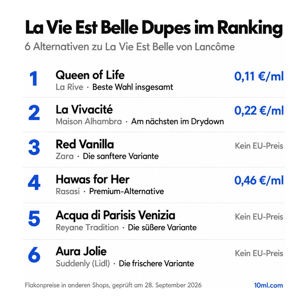Alternativen zu La Vie Est Belle im Ranking: 6 Duftzwillinge mit Rolle und Preis pro ml, angeführt von Queen of Life von La Rive