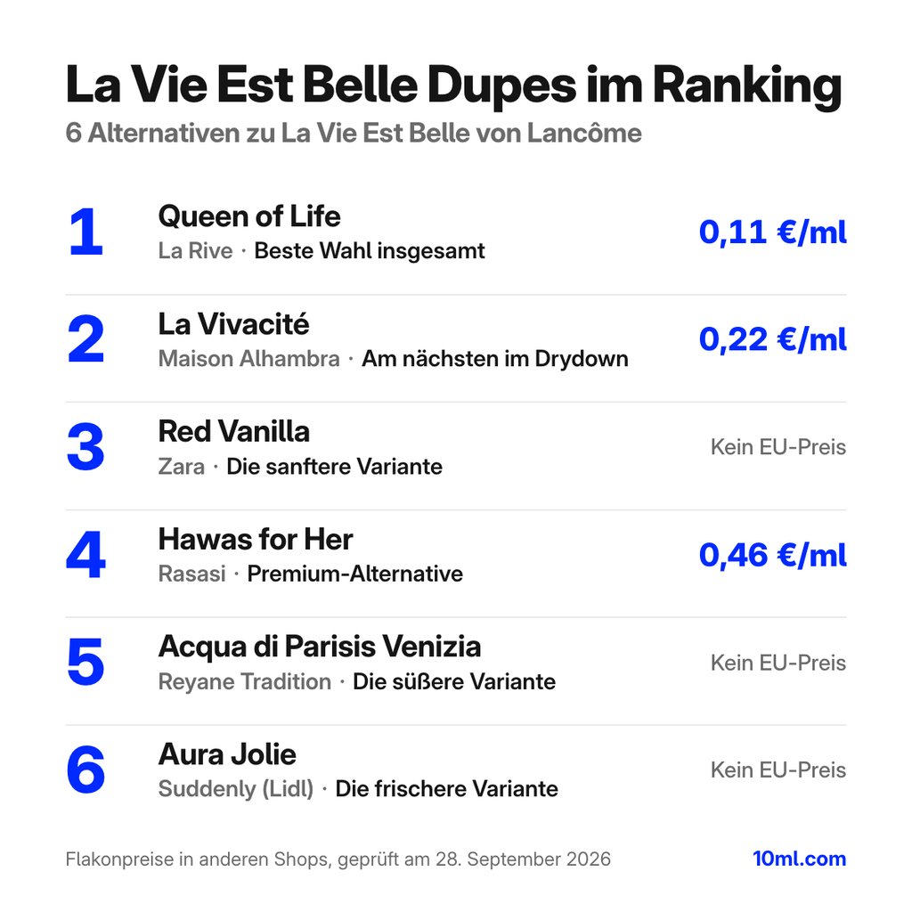 Alternativen zu La Vie Est Belle im Ranking: 6 Duftzwillinge mit Rolle und Preis pro ml, angeführt von Queen of Life von La Rive