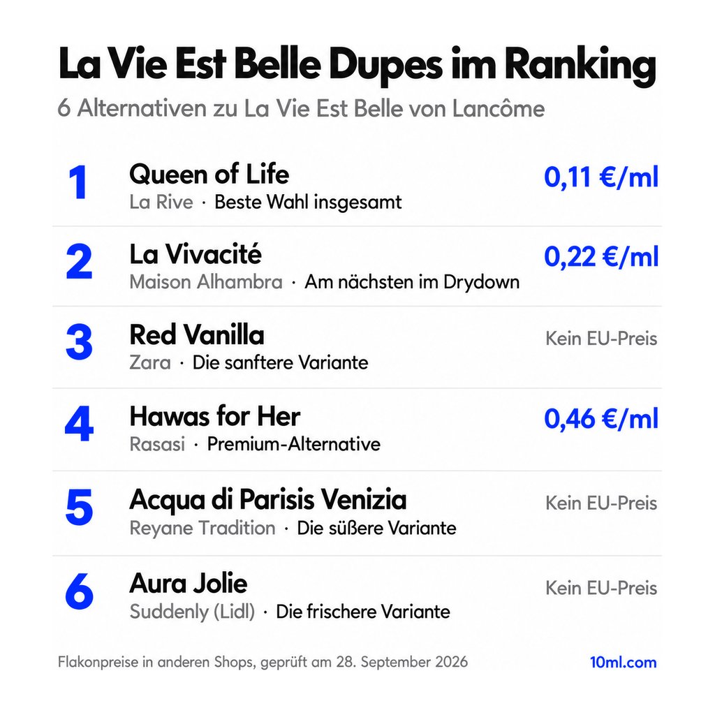 Alternativen zu La Vie Est Belle im Ranking: 6 Duftzwillinge mit Rolle und Preis pro ml, angeführt von Queen of Life von La Rive
