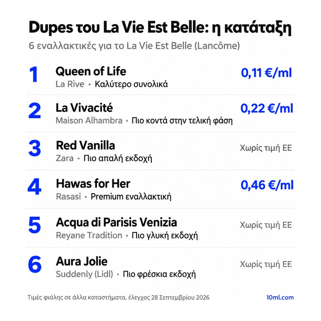 Κατάταξη εναλλακτικών του La Vie Est Belle: 6 αρώματα με τον ρόλο και την τιμή ανά ml, πρώτο το Queen of Life της La Rive