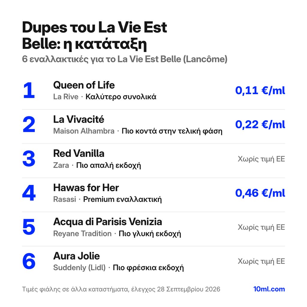 Κατάταξη εναλλακτικών του La Vie Est Belle: 6 αρώματα με τον ρόλο και την τιμή ανά ml, πρώτο το Queen of Life της La Rive