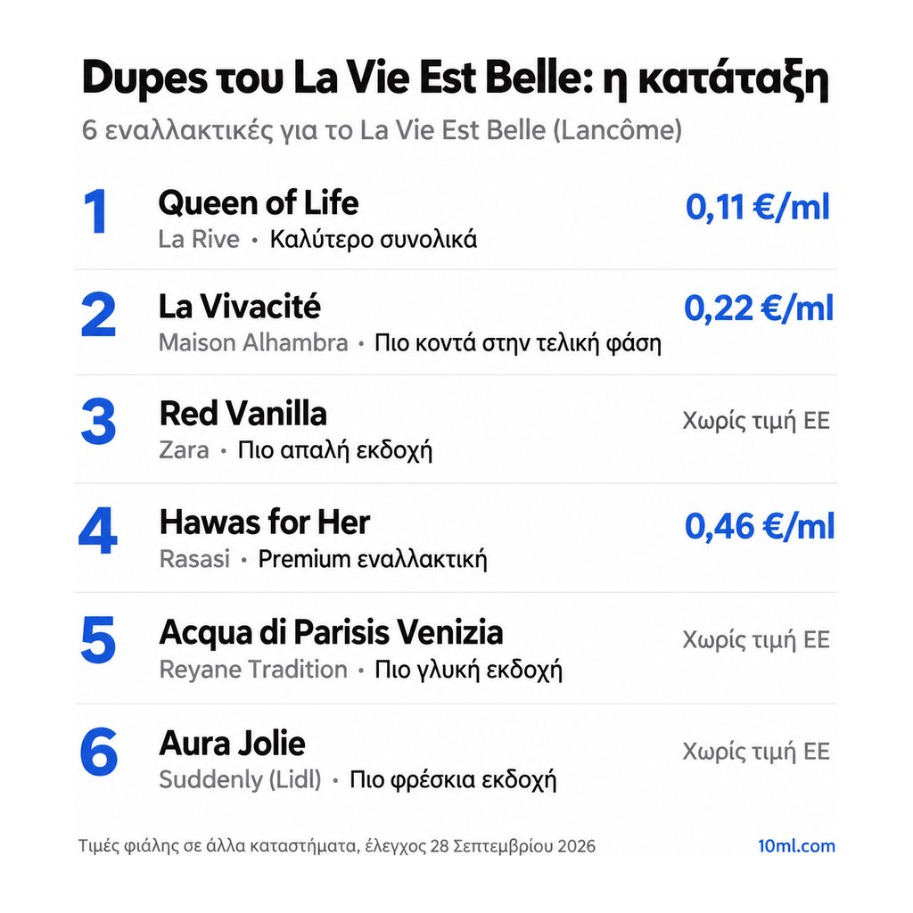 Κατάταξη εναλλακτικών του La Vie Est Belle: 6 αρώματα με τον ρόλο και την τιμή ανά ml, πρώτο το Queen of Life της La Rive