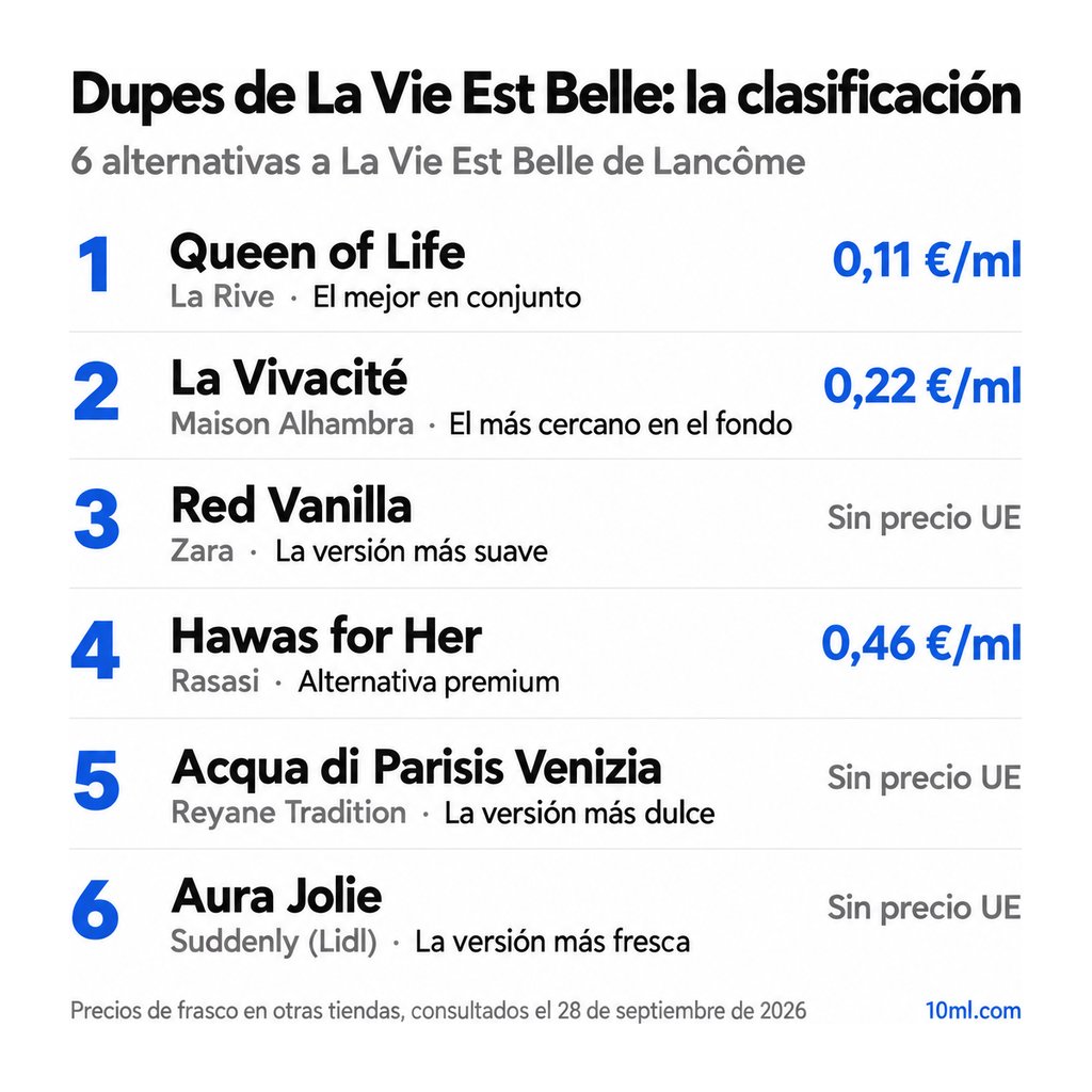 Ranking de alternativas a La Vie Est Belle: 6 clones con su papel y precio por ml, encabezado por Queen of Life de La Rive