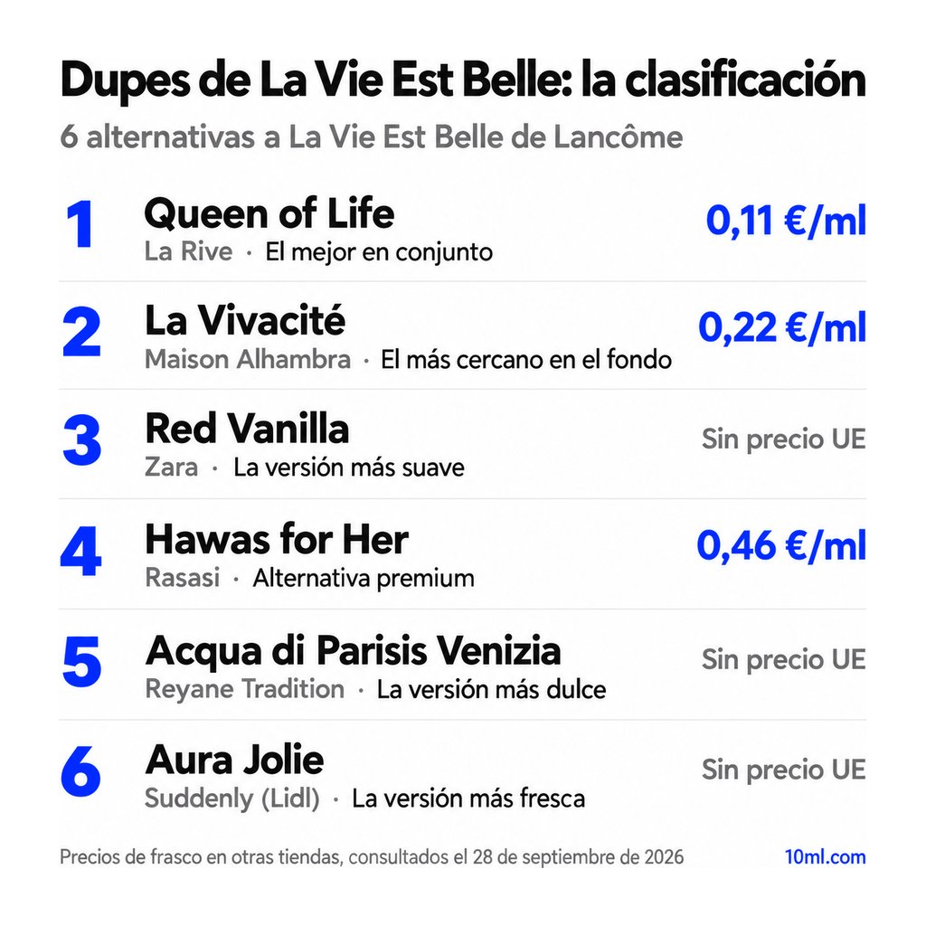 Ranking de alternativas a La Vie Est Belle: 6 clones con su papel y precio por ml, encabezado por Queen of Life de La Rive
