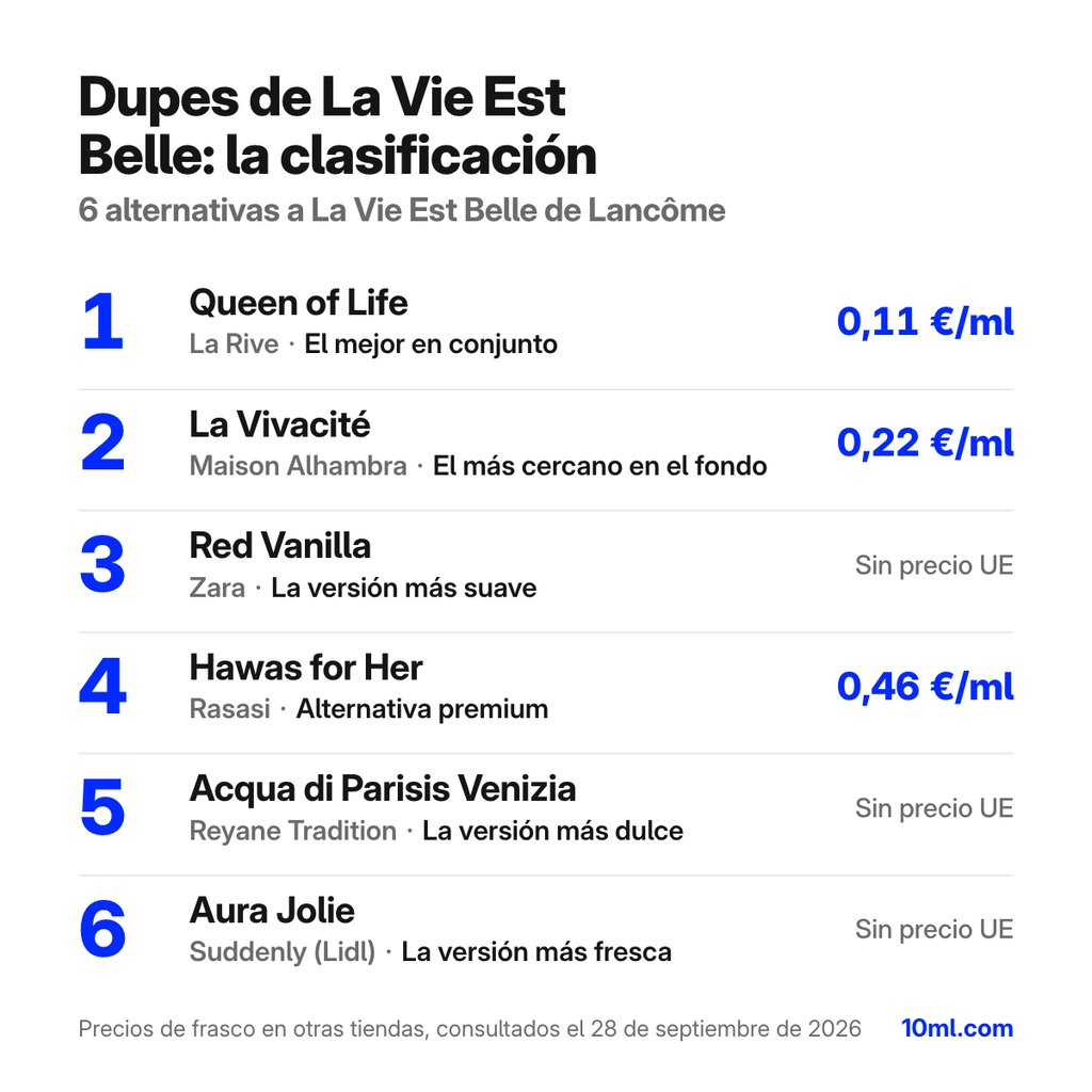 Ranking de alternativas a La Vie Est Belle: 6 clones con su papel y precio por ml, encabezado por Queen of Life de La Rive