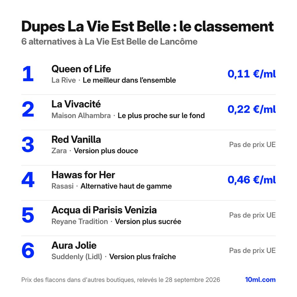 Classement des alternatives à La Vie Est Belle : 6 dupes avec leur rôle et leur prix au ml, en tête Queen of Life de La Rive