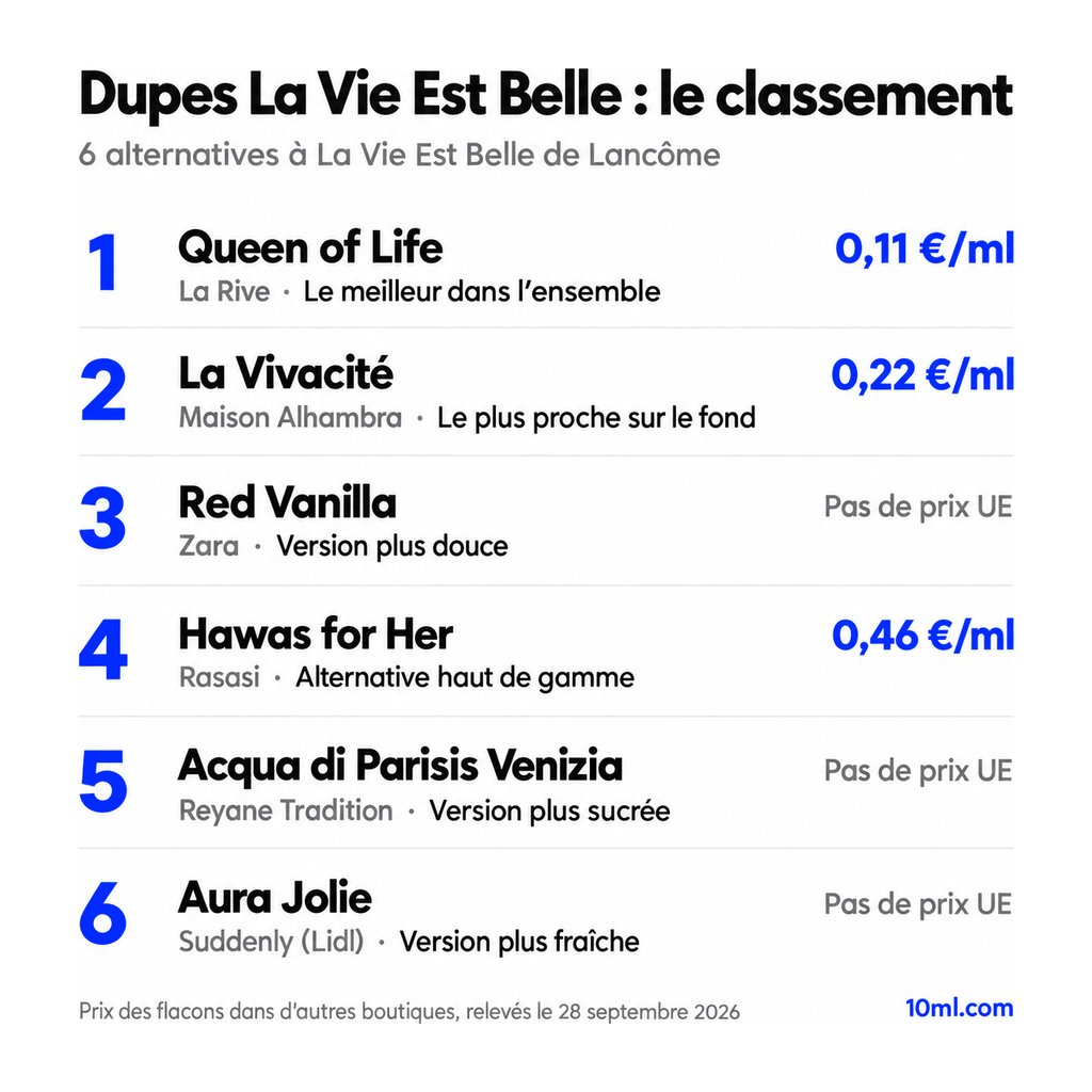 Classement des alternatives à La Vie Est Belle : 6 dupes avec leur rôle et leur prix au ml, en tête Queen of Life de La Rive