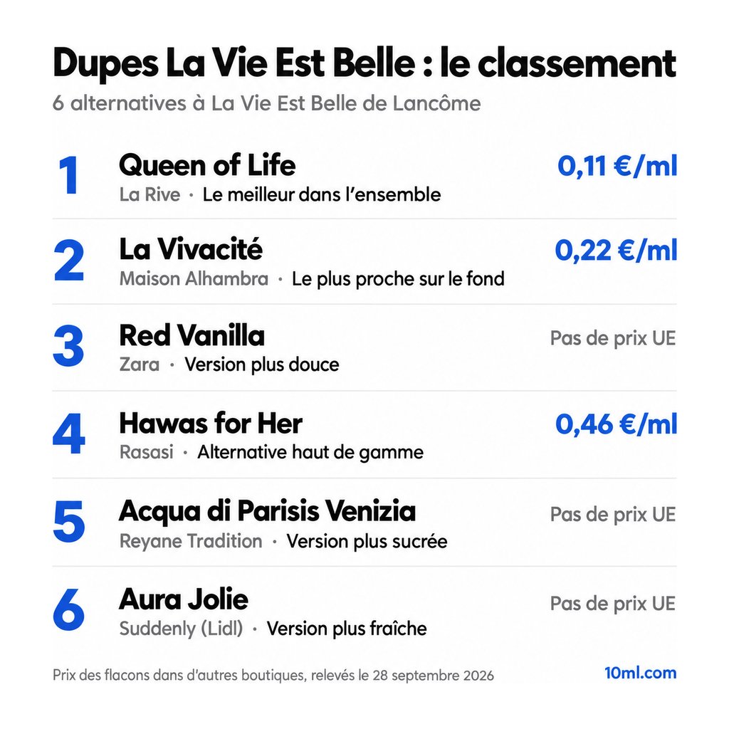 Classement des alternatives à La Vie Est Belle : 6 dupes avec leur rôle et leur prix au ml, en tête Queen of Life de La Rive