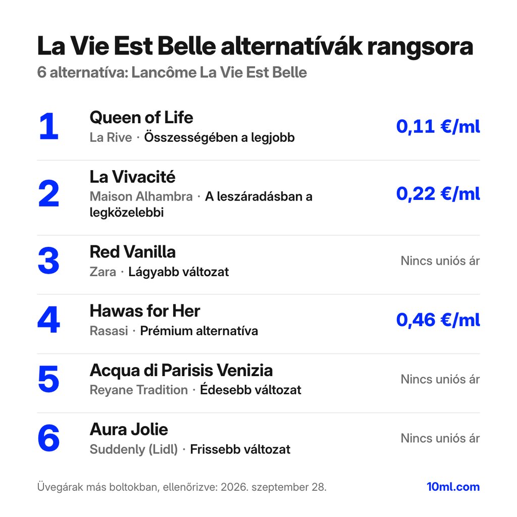 La Vie Est Belle alternatívák rangsora: 6 parfüm szerepével és milliliterenkénti árával; első helyen: La Rive Queen of Life