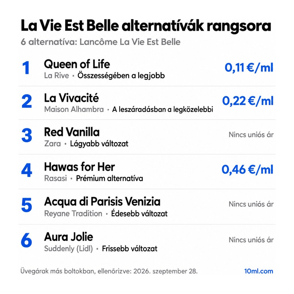 La Vie Est Belle alternatívák rangsora: 6 parfüm szerepével és milliliterenkénti árával; első helyen: La Rive Queen of Life