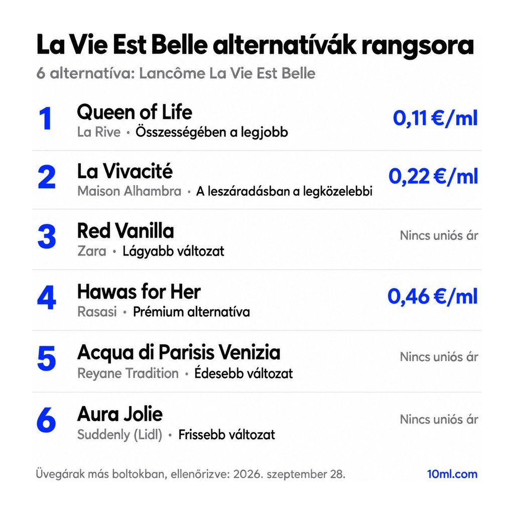La Vie Est Belle alternatívák rangsora: 6 parfüm szerepével és milliliterenkénti árával; első helyen: La Rive Queen of Life