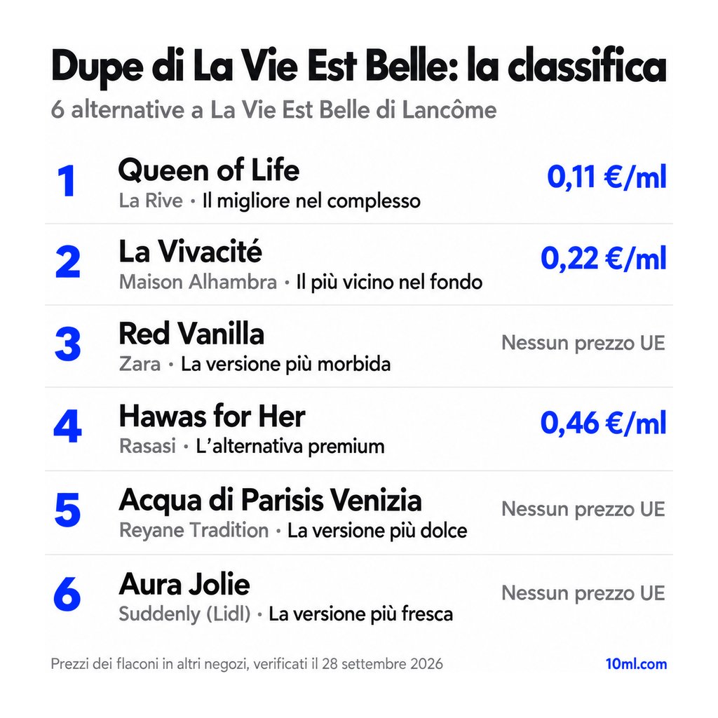 Classifica delle alternative a La Vie Est Belle: 6 dupe con ruolo e prezzo al ml, in testa Queen of Life di La Rive